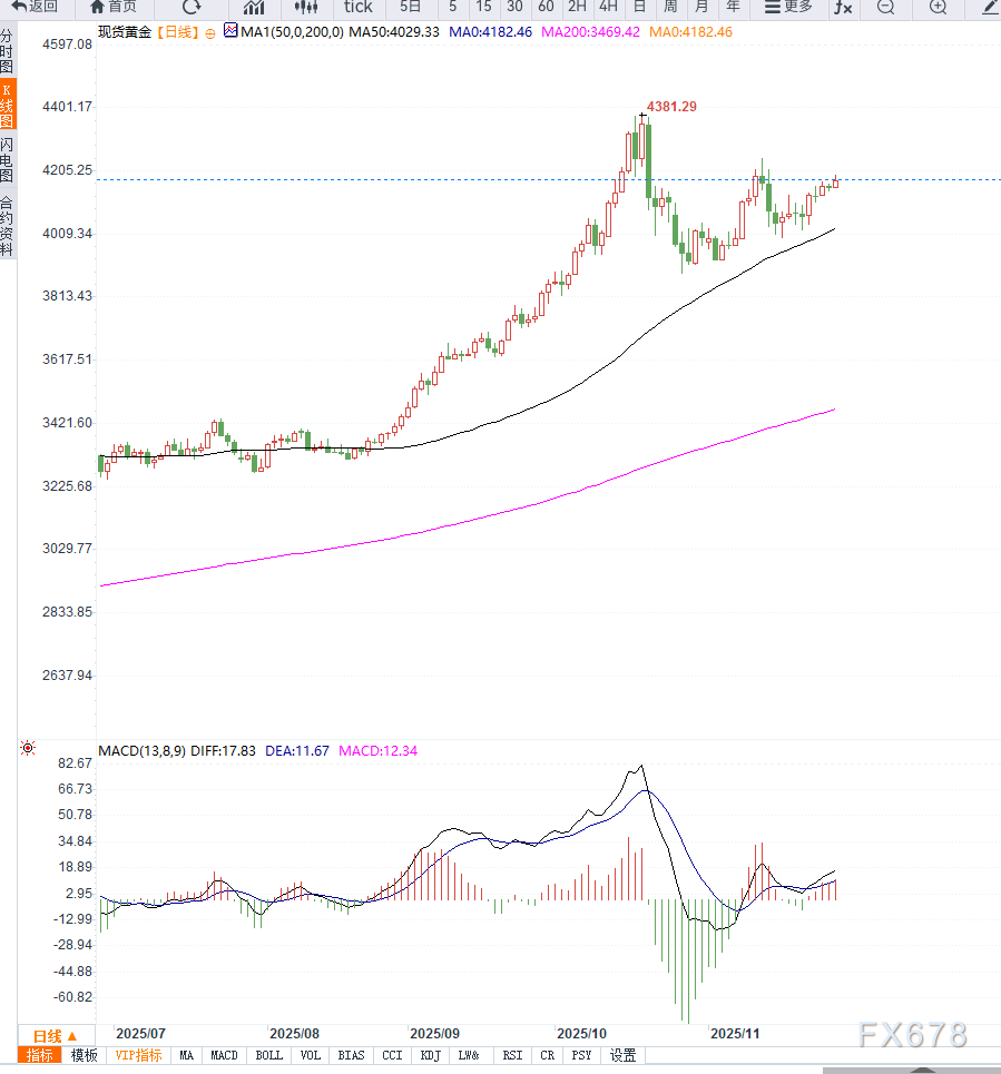 美联储12月降息预期强化支撑金价向上走强