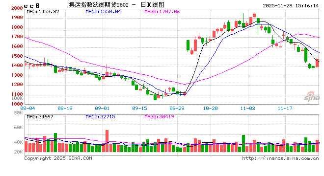 收评|国内期货主力合约涨多跌少，集运欧线涨近7%
