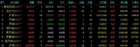 收评|国内期货主力合约涨多跌少，集运欧线涨近7%