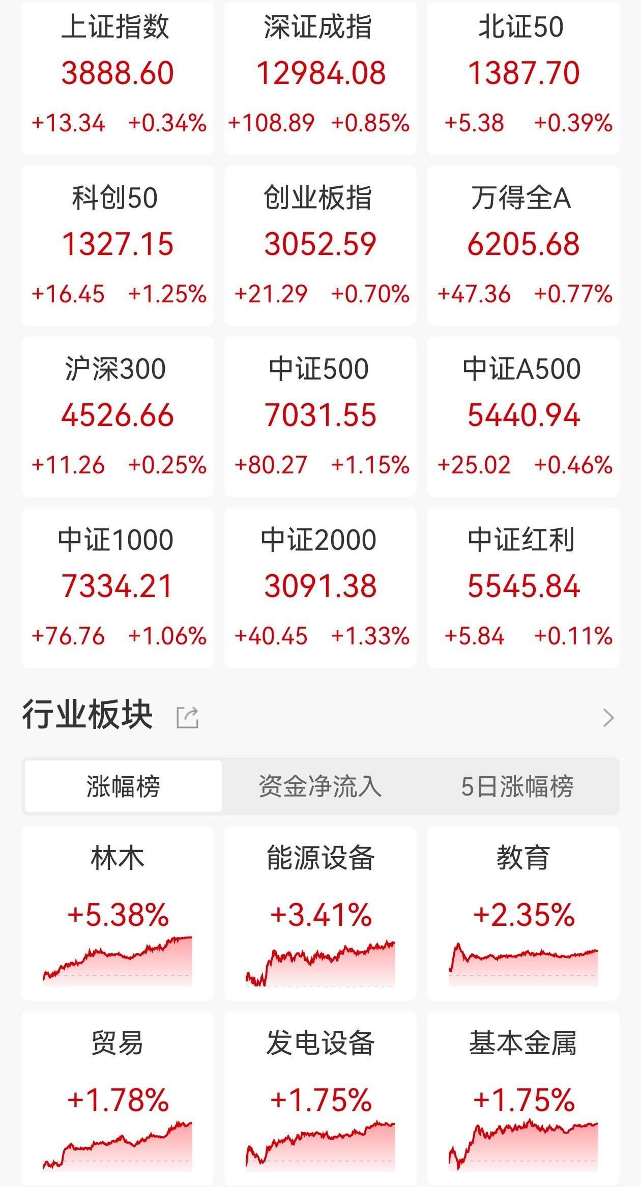 ETF收评 | A股三大指数齐涨连续三日缩量，商业航天板块午后拉升，卫星ETF涨2.5%，创半导体ETF涨3.36%