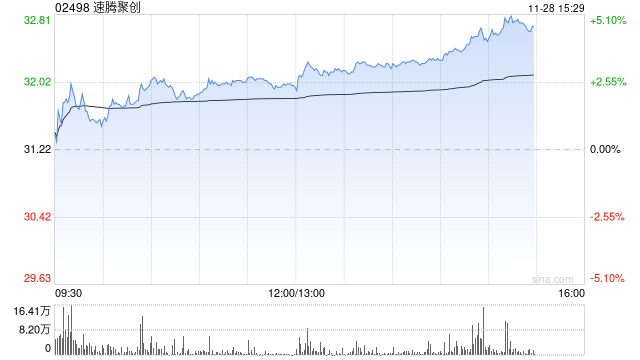 小摩：重申速腾聚创“增持”评级 目标价53港元