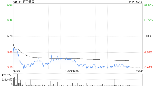大华继显：维持阿里健康目标价7.8港元以及“买入”评级 上半财年业绩超预期