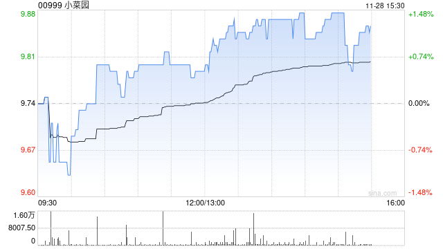 瑞银：维持小菜园“买入”评级 目标价14港元