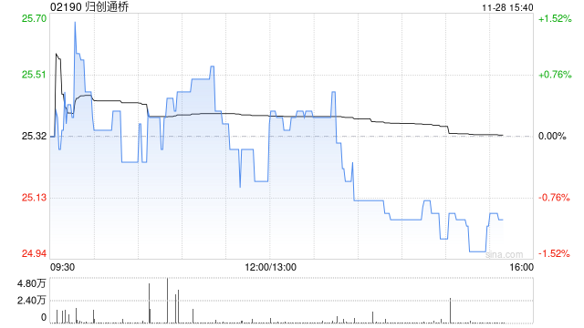 国泰海通：首予归创通桥“增持”评级 目标价36.4港元