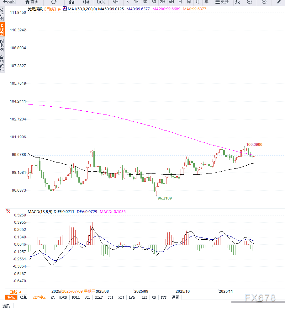 美联储降息概率飙升引发美元指数承压，强劲就业数据难阻下行风险