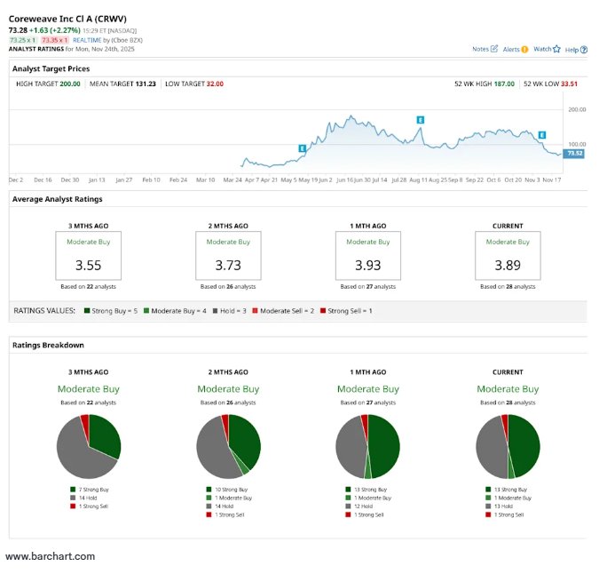 达利欧预警AI泡沫 桥水却看到CoreWeave的“黄金”机遇