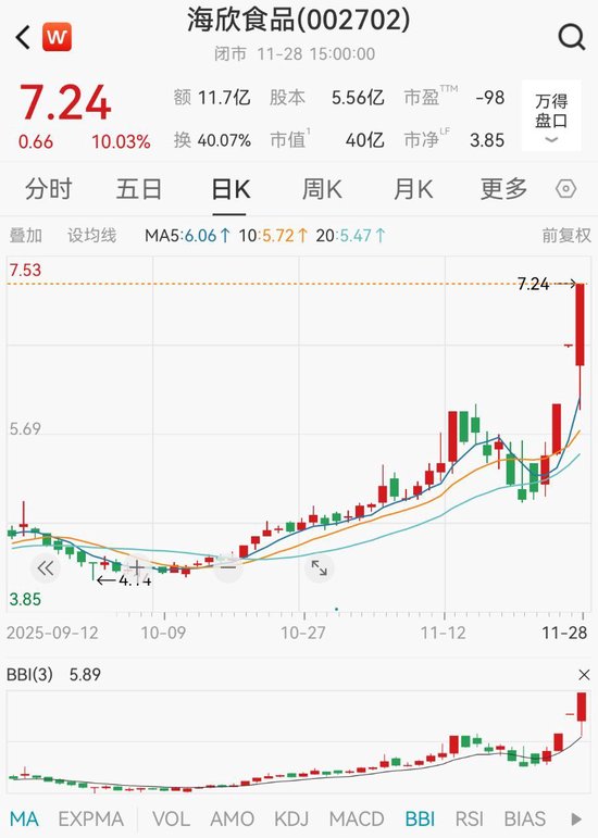 4万股民坐过山车，海欣食品“两连板”后上演“地天板”，公司回应