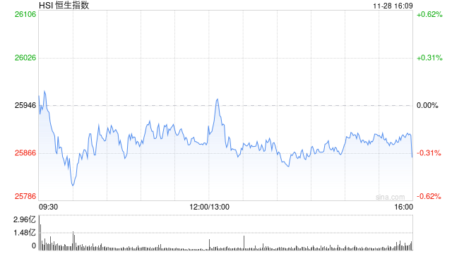 收评：港股恒指跌0.34% 科指微涨 创新药概念走弱 电力设备股活跃 海伟股份上市首日跌超22%