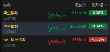 收评:港股恒指跌0.34% 科指微涨 创新药概念走弱 电力设备股活跃 海伟股份上市首日跌超22%