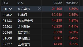 收评:港股恒指跌0.34% 科指微涨 创新药概念走弱 电力设备股活跃 海伟股份上市首日跌超22%