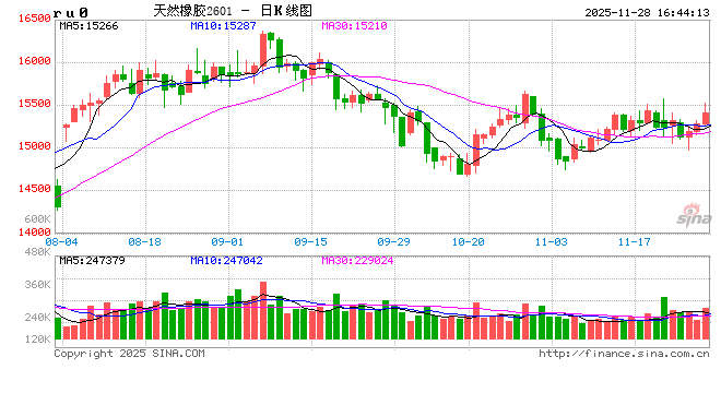 长安期货刘娜：短期橡胶有冲高可能