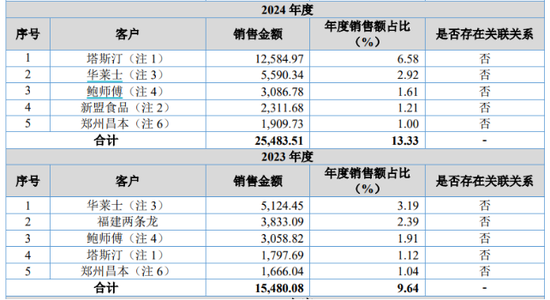 百利食品IPO现渠道失衡：C端电商高毛利难阻规模萎缩
