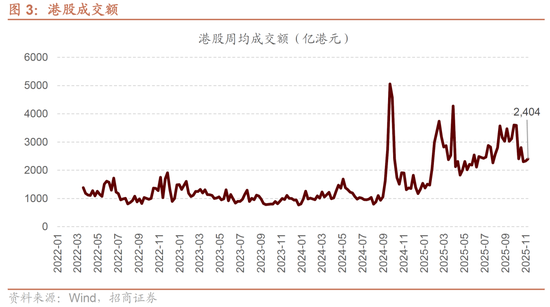 招商证券:港股超跌或将结束,关注低位科技方向