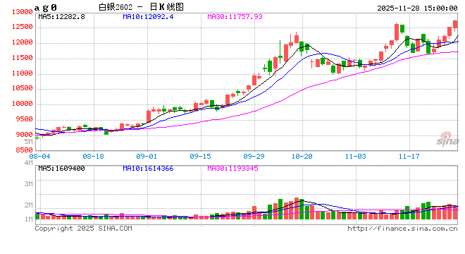 1128热点追踪:现货流动性趋紧,白银创年内新高