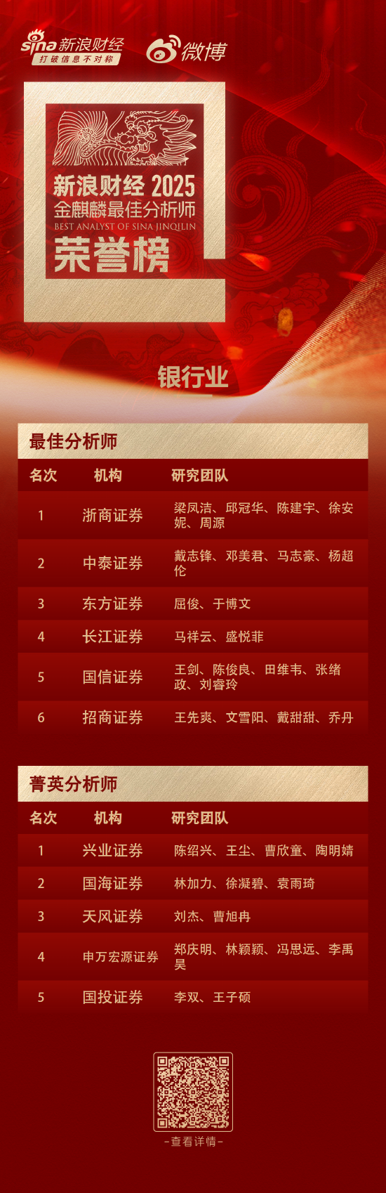 第七届新浪财经金麒麟银行业最佳分析师：第一名浙商证券