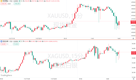 惊魂时刻！全球最大交易所“拔网线”，黄金上下插针，经纪商直呼“头疼”