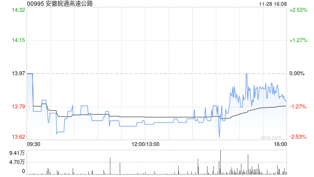 中金：首予安徽皖通高速公路“优于大市”评级 目标价15.12港元