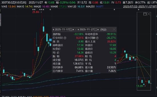 科创信息遭监管立案调查背后：合同乌龙是否涉嫌财务造假？退市风险大不大