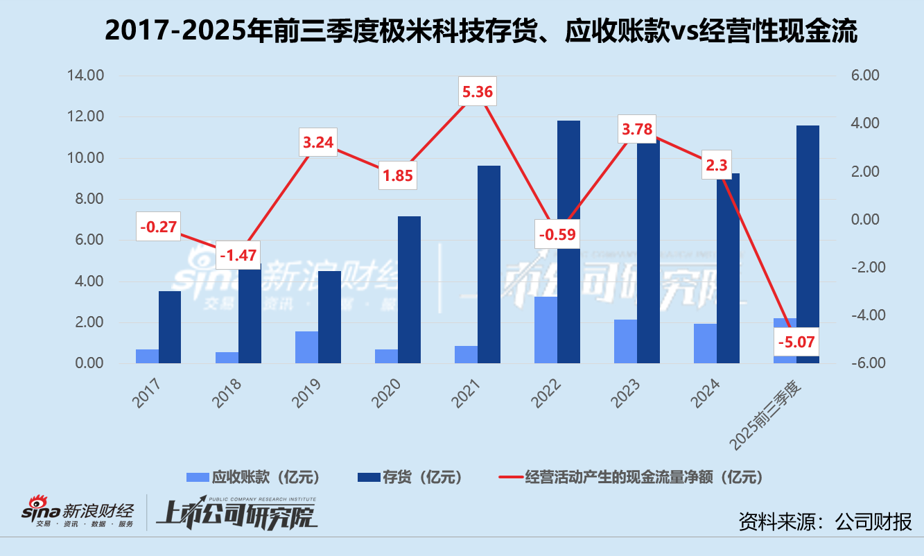 投影仪赛道失速、利润“含金量”偏低 极米科技A+H上市前迎“造血”考题