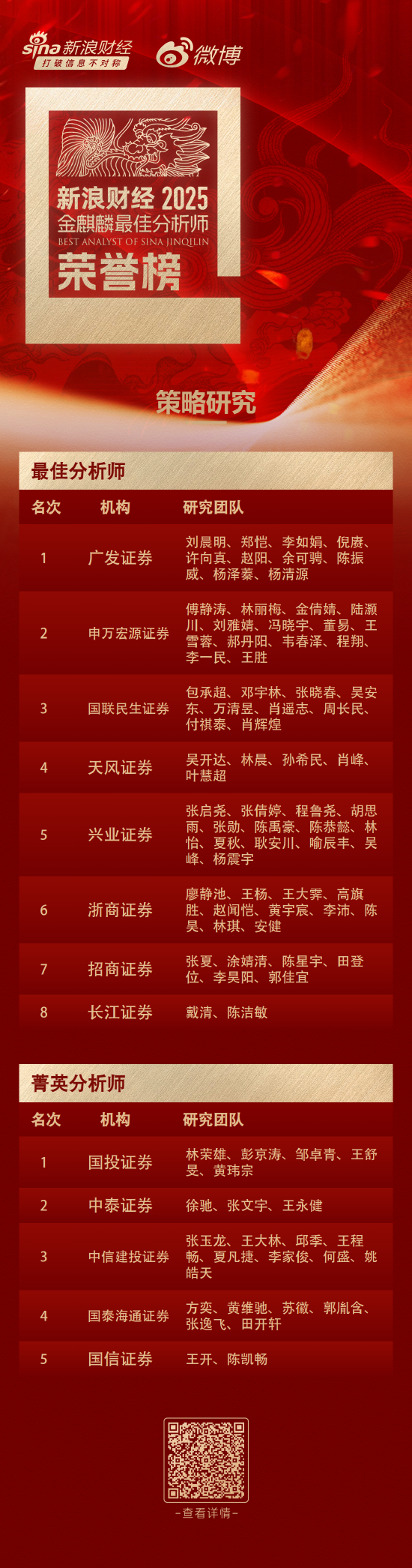 第七届新浪财经金麒麟策略研究最佳分析师：第一名广发证券
