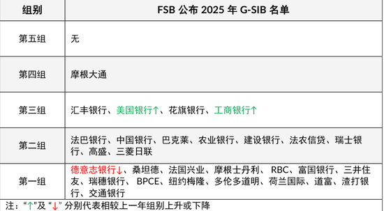 2025年全球系统重要性银行名单揭晓 工行首次升入第三组