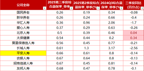 德华安顾高达11.84% 投连险、万能险为重灾区！71家寿险三季度退保率一览