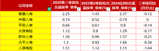 德华安顾高达11.84% 投连险、万能险为重灾区!71家寿险三季度退保率一览