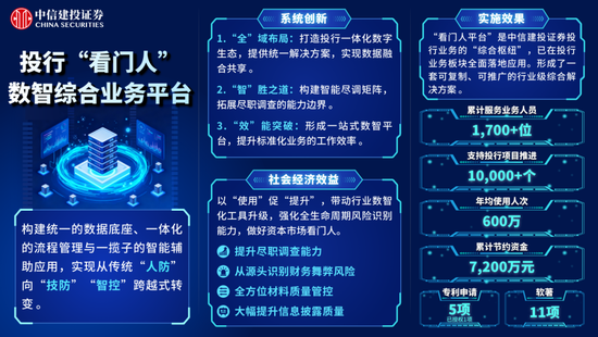 中信建投证券投行“看门人”数智综合业务平台摘得一等奖，共6项目荣获央行金融科技发展奖
