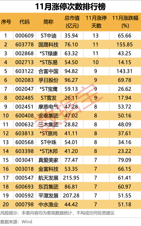 最高收获13个涨停板，11月涨停王揭晓！