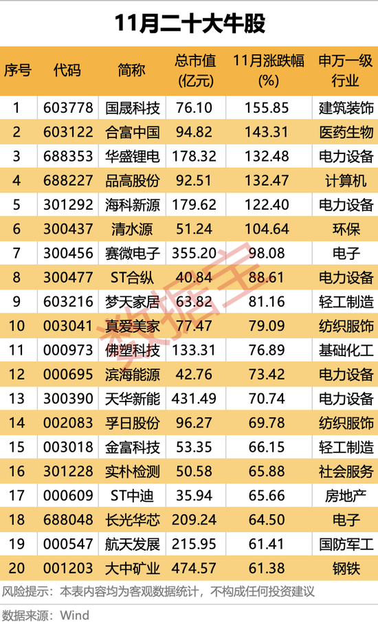 最高收获13个涨停板，11月涨停王揭晓！