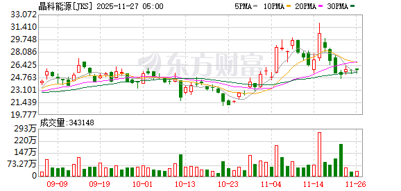 34.76%！晶科能源再创钙钛矿/TOPCon叠层电池效率新世界纪录