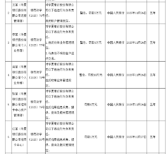 华夏银行被罚没1380.96万元:因违反账户管理规定等10项违法违规行为