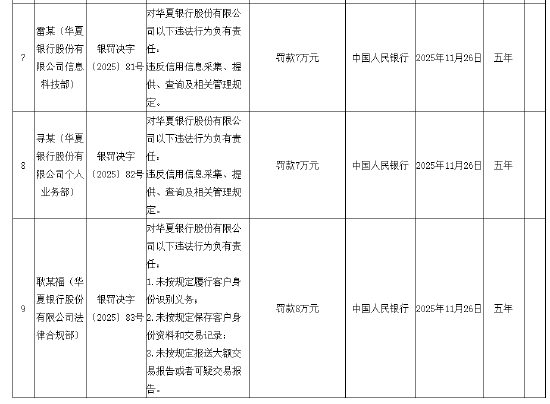 华夏银行被罚没1380.96万元:因违反账户管理规定等10项违法违规行为