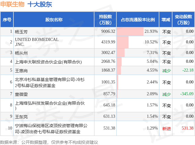 11月28日申联生物发布公告，股东减持213.54万股