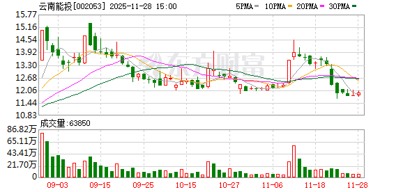 云南能投：新能源并网装机规模已达到225.7万千瓦