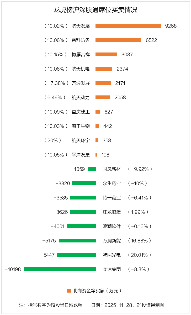 3.92亿资金抢筹航天发展，机构狂买新金路丨龙虎榜