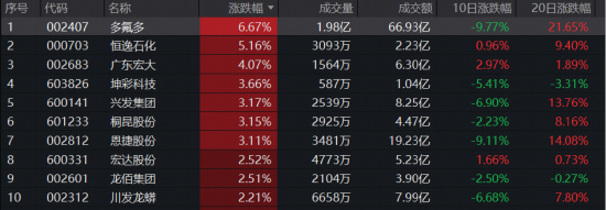 迎接化工主升浪？化工ETF（516020）收涨1.41%月线强势六连阳！