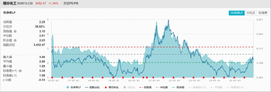 迎接化工主升浪？化工ETF（516020）收涨1.41%月线强势六连阳！