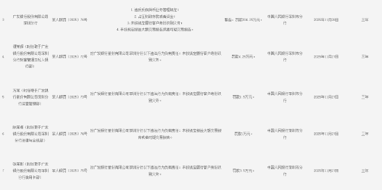 广发银行深圳分行被罚204.25万元：违反反假货币业务管理规定等