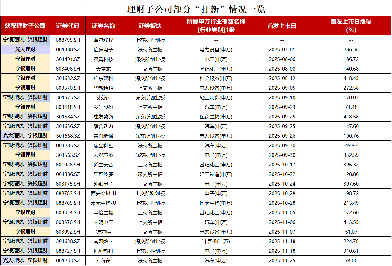 银行理财开辟“新战场”：掘金IPO打新，偏爱“硬科技”