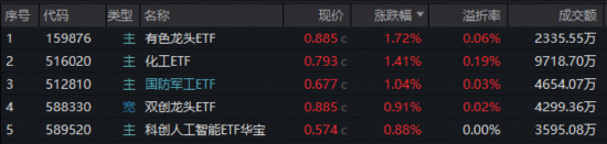 11月红盘收官！有色强势回归，化工继续活跃，516020月线六连阳！商业航天利好频出，国防军工ETF尾盘奋起
