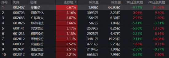 11月红盘收官！有色强势回归，化工继续活跃，516020月线六连阳！商业航天利好频出，国防军工ETF尾盘奋起