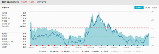 11月红盘收官！有色强势回归，化工继续活跃，516020月线六连阳！商业航天利好频出，国防军工ETF尾盘奋起