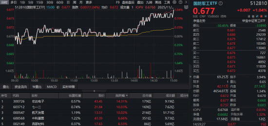 11月红盘收官！有色强势回归，化工继续活跃，516020月线六连阳！商业航天利好频出，国防军工ETF尾盘奋起