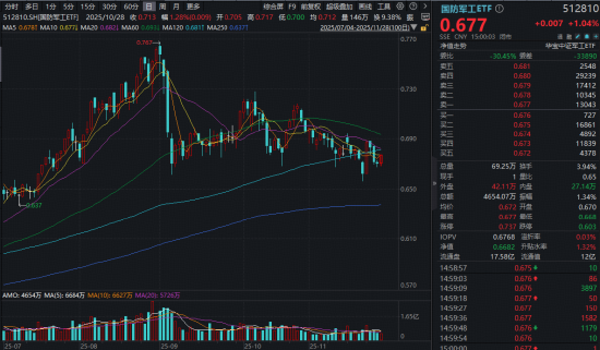 11月红盘收官！有色强势回归，化工继续活跃，516020月线六连阳！商业航天利好频出，国防军工ETF尾盘奋起