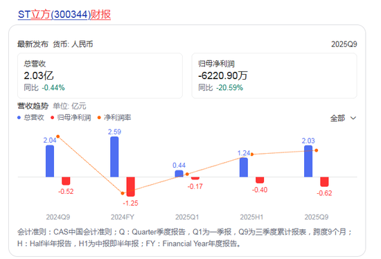 突发:立方数科连续三年财务造假或被强制退市 公司及高管被重罚4000万元