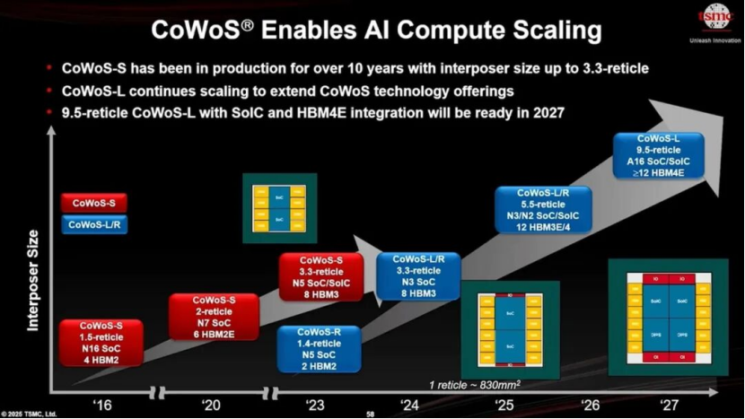 “大”芯片封装，三分天下？