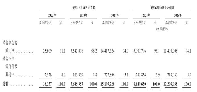 亏损超百亿后，阿维塔正式提交上市申请