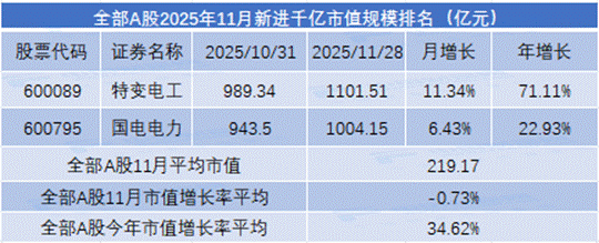 11月市值荣耀榜出炉 工商银行再度登顶全市场