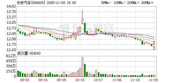 长安汽车拟出资2.25亿元 布局机器人赛道